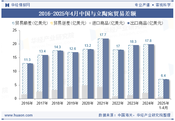 2016-2025年4月中国与立陶宛贸易差额
