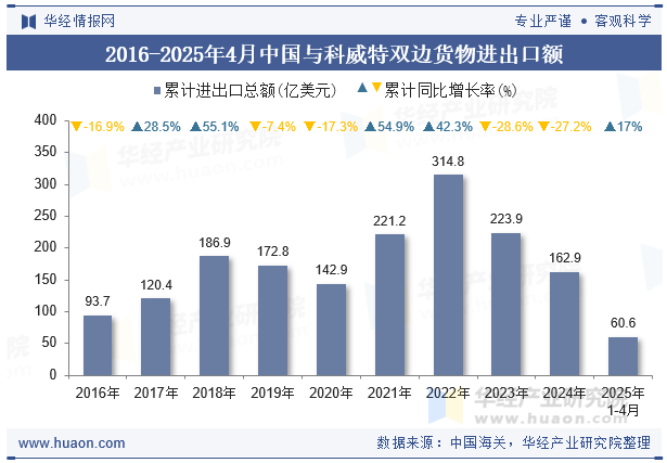 2016-2025年4月中国与科威特双边货物进出口额