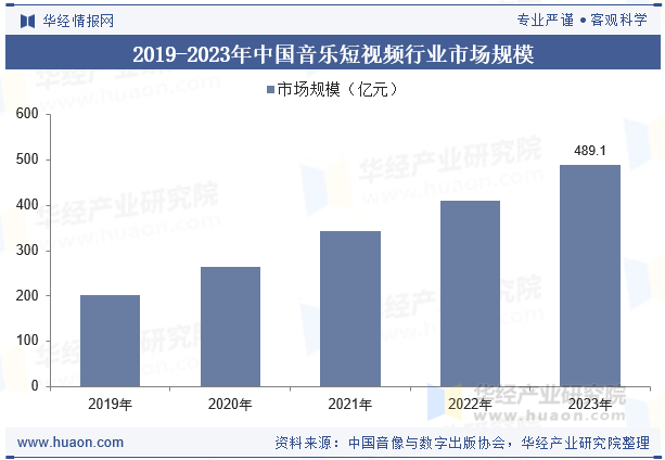 2019-2023年中国音乐短视频行业市场规模