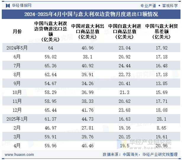 2024-2025年4月中国与意大利双边货物月度进出口额情况