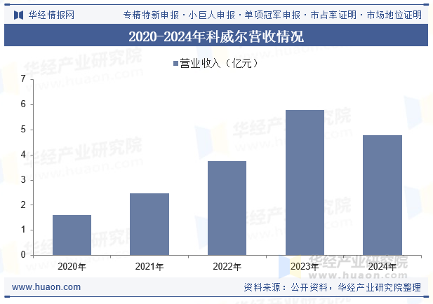 2020-2024年科威尔营收情况