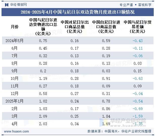 2024-2025年4月中国与尼日尔双边货物月度进出口额情况
