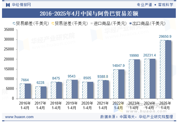 2016-2025年4月中国与阿鲁巴贸易差额