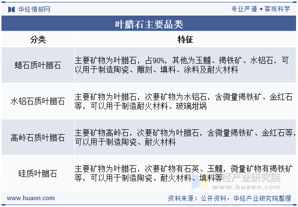叶腊石主要品类