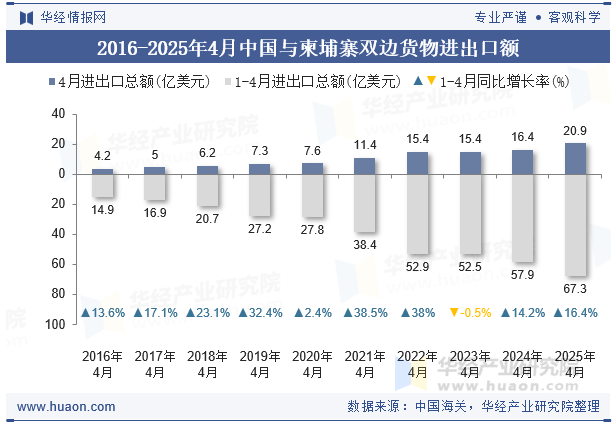 2016-2025年4月中国与柬埔寨双边货物进出口额