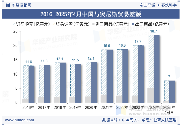 2016-2025年4月中国与突尼斯贸易差额