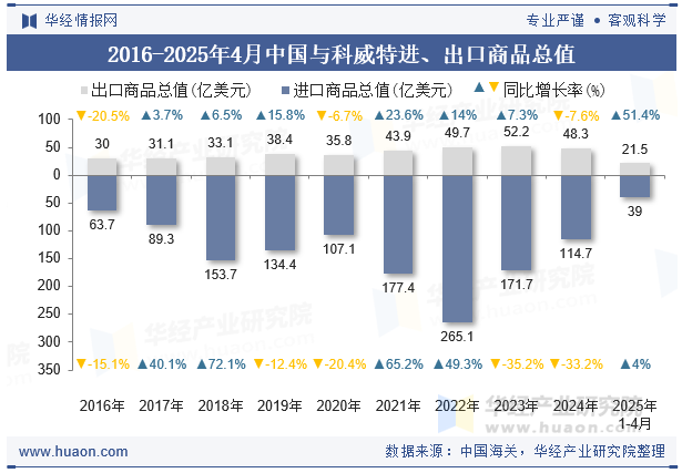 2016-2025年4月中国与科威特进、出口商品总值
