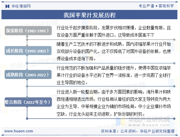 我国苹果汁发展历程