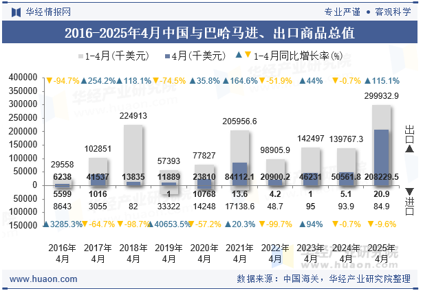 2016-2025年4月中国与巴哈马进、出口商品总值