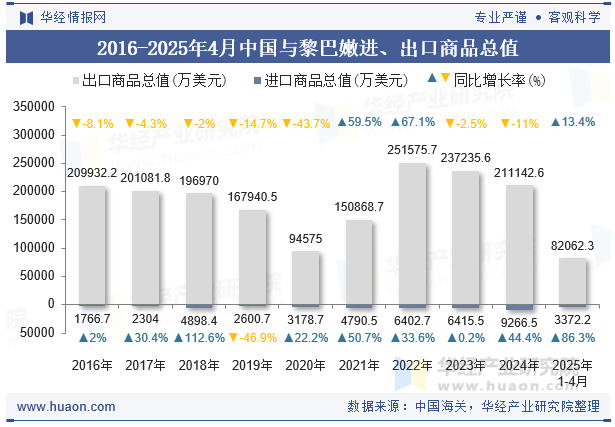 2016-2025年4月中国与黎巴嫩进、出口商品总值