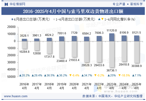 2016-2025年4月中国与索马里双边货物进出口额