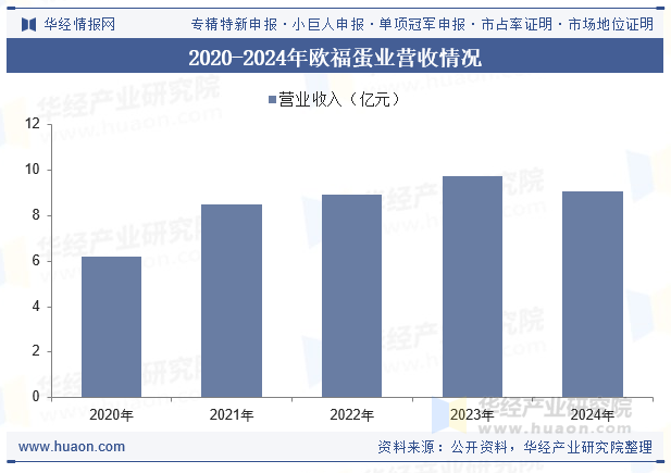 2020-2024年欧福蛋业营收情况
