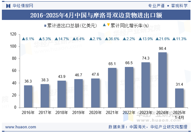 2016-2025年4月中国与摩洛哥双边货物进出口额