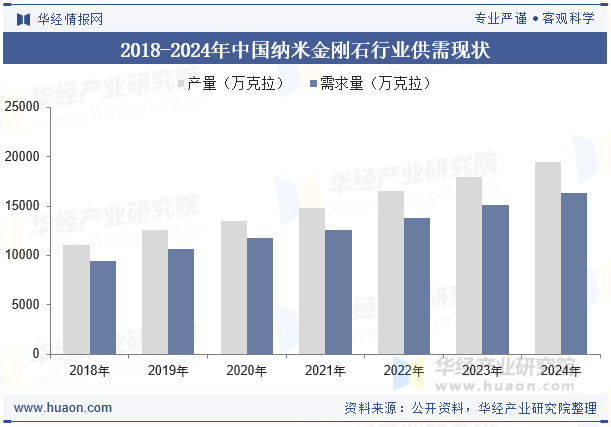 2018-2024年中国纳米金刚石行业供需现状