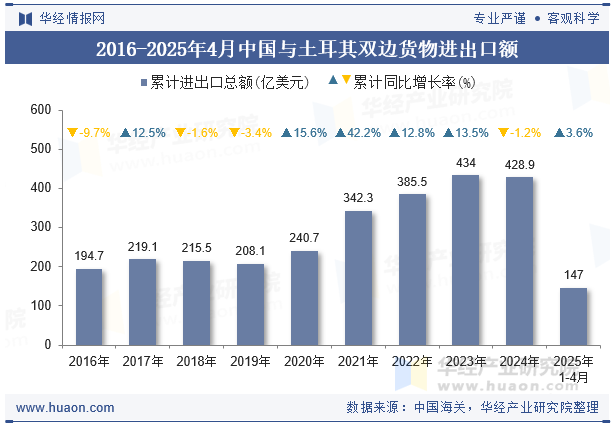 2016-2025年4月中国与土耳其双边货物进出口额