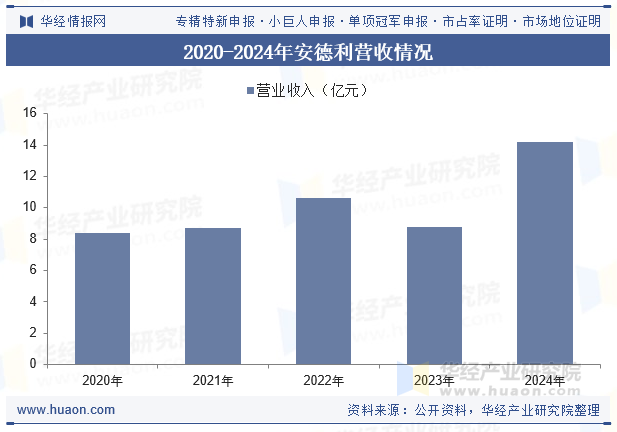 2020-2024年安德利营收情况