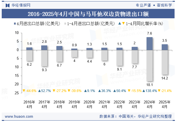2016-2025年4月中国与马耳他双边货物进出口额