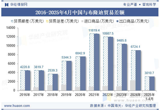 2016-2025年4月中国与布隆迪贸易差额