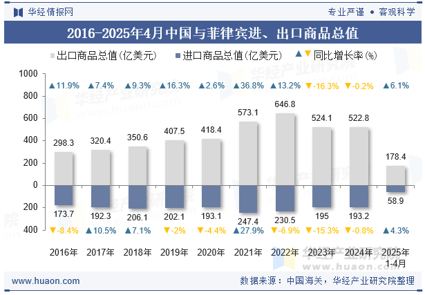 2016-2025年4月中国与菲律宾进、出口商品总值