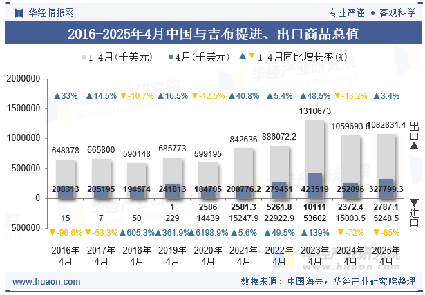 2016-2025年4月中国与吉布提进、出口商品总值