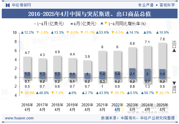 2016-2025年4月中国与突尼斯进、出口商品总值