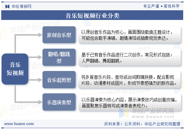 音乐短视频行业分类