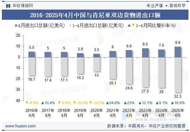 2016-2025年4月中国与肯尼亚双边货物进出口额