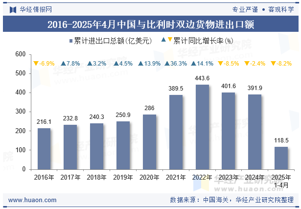 2016-2025年4月中国与比利时双边货物进出口额