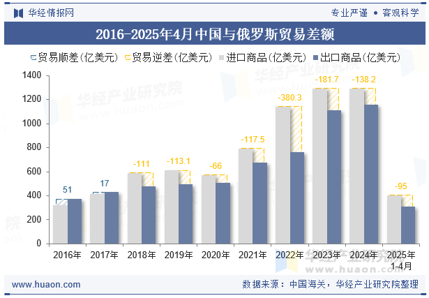 2016-2025年4月中国与俄罗斯贸易差额