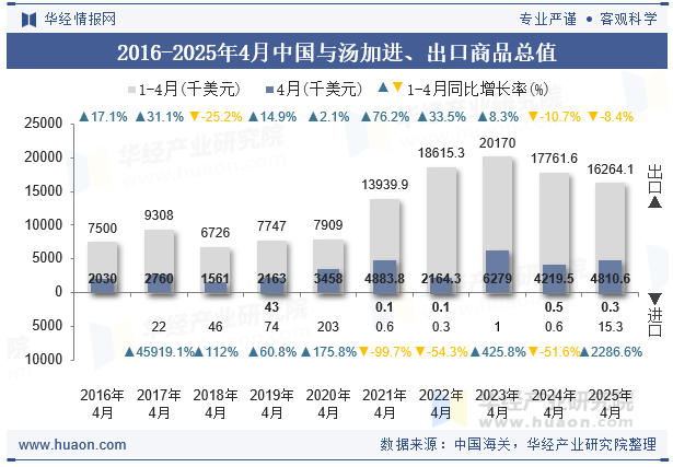 2016-2025年4月中国与汤加进、出口商品总值