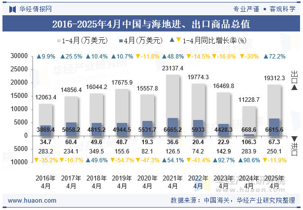 2016-2025年4月中国与海地进、出口商品总值