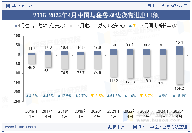 2016-2025年4月中国与秘鲁双边货物进出口额