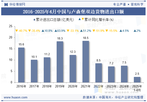 2016-2025年4月中国与卢森堡双边货物进出口额