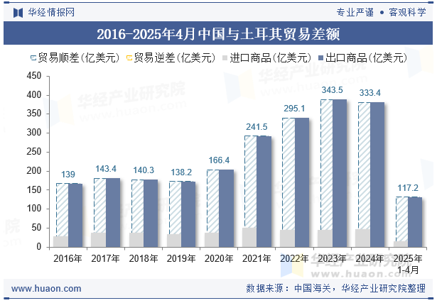 2016-2025年4月中国与土耳其贸易差额