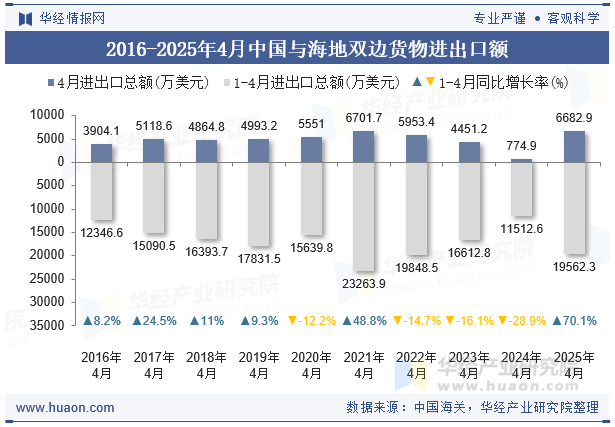 2016-2025年4月中国与海地双边货物进出口额