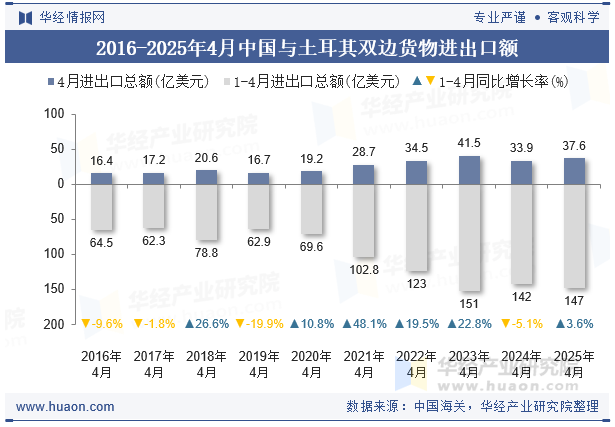 2016-2025年4月中国与土耳其双边货物进出口额