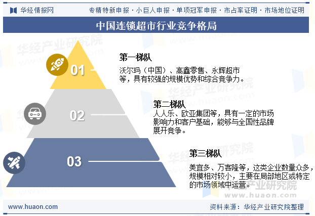 中国连锁超市行业竞争格局