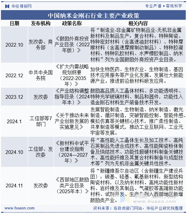 中国纳米金刚石行业主要产业政策