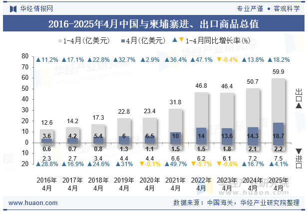 2016-2025年4月中国与柬埔寨进、出口商品总值