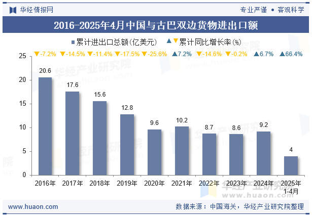 2016-2025年4月中国与古巴双边货物进出口额