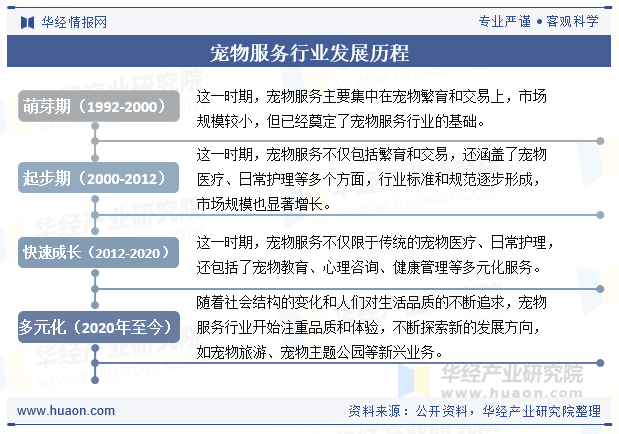 宠物服务行业发展历程