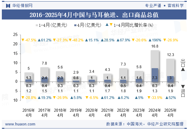 2016-2025年4月中国与马耳他进、出口商品总值