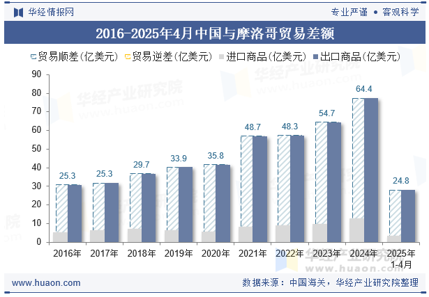 2016-2025年4月中国与摩洛哥贸易差额