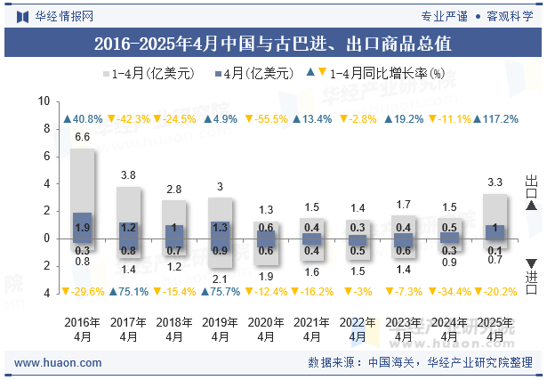 2016-2025年4月中国与古巴进、出口商品总值