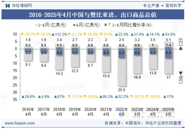 2016-2025年4月中国与赞比亚进、出口商品总值