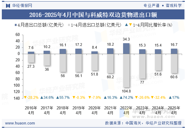 2016-2025年4月中国与科威特双边货物进出口额