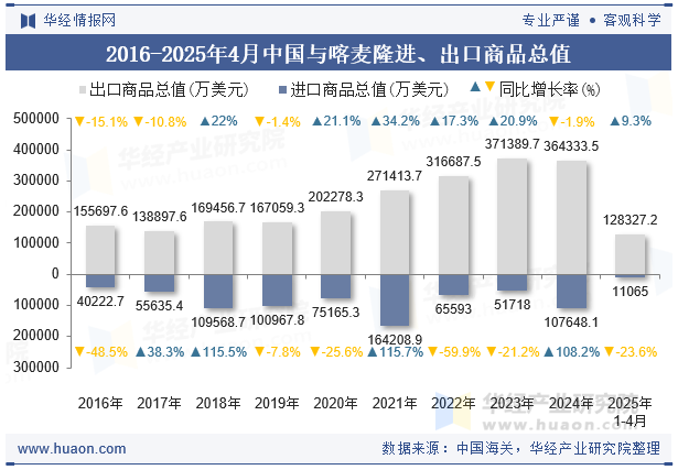 2016-2025年4月中国与喀麦隆进、出口商品总值