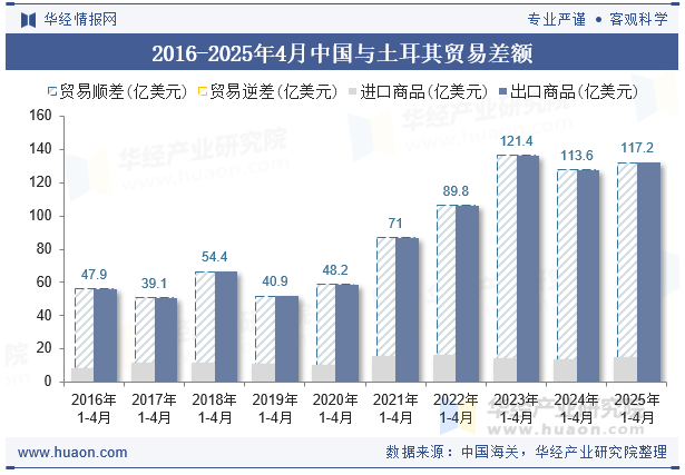 2016-2025年4月中国与土耳其贸易差额