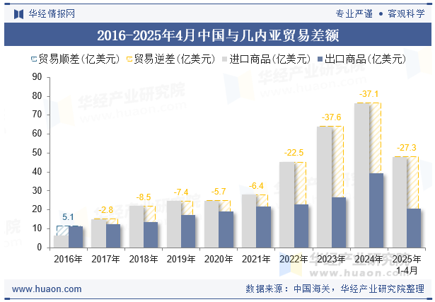2016-2025年4月中国与几内亚贸易差额