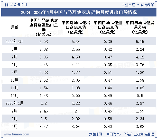 2024-2025年4月中国与马耳他双边货物月度进出口额情况